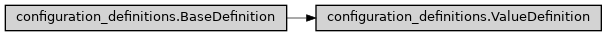 Inheritance diagram of ase2sprkkr.common.configuration_definitions.ValueDefinition