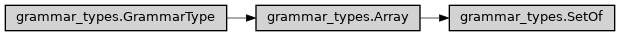 Inheritance diagram of ase2sprkkr.common.grammar_types.SetOf