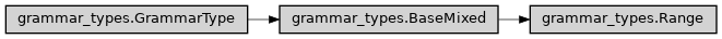 Inheritance diagram of ase2sprkkr.common.grammar_types.Range