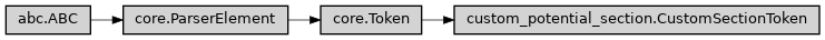 Inheritance diagram of ase2sprkkr.potentials.custom_potential_section.CustomSectionToken