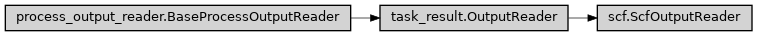 Inheritance diagram of ase2sprkkr.outputs.readers.scf.ScfOutputReader