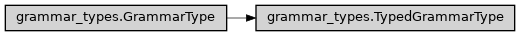 Inheritance diagram of ase2sprkkr.common.grammar_types.TypedGrammarType