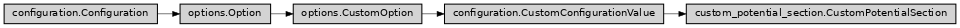 Inheritance diagram of ase2sprkkr.potentials.custom_potential_section.CustomPotentialSection