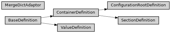 Inheritance diagram of ase2sprkkr.common.configuration_definitions.BaseDefinition, ase2sprkkr.common.configuration_definitions.ConfigurationRootDefinition, ase2sprkkr.common.configuration_definitions.ContainerDefinition, ase2sprkkr.common.configuration_definitions.MergeDictAdaptor, ase2sprkkr.common.configuration_definitions.SectionDefinition, ase2sprkkr.common.configuration_definitions.ValueDefinition