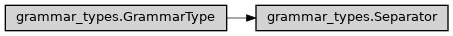 Inheritance diagram of ase2sprkkr.common.grammar_types.Separator