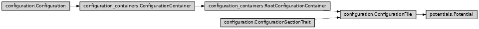 Inheritance diagram of ase2sprkkr.potentials.potentials.Potential