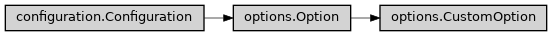 Inheritance diagram of ase2sprkkr.common.options.CustomOption