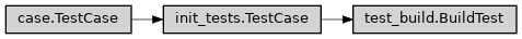 Inheritance diagram of ase2sprkkr.sprkkr.test.test_build.BuildTest