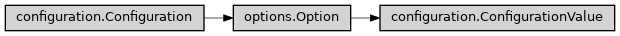 Inheritance diagram of ase2sprkkr.sprkkr.configuration.ConfigurationValue