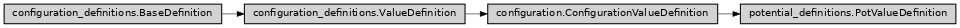 Inheritance diagram of ase2sprkkr.potentials.potential_definitions.PotValueDefinition