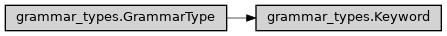 Inheritance diagram of ase2sprkkr.common.grammar_types.Keyword
