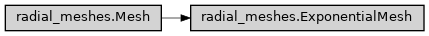 Inheritance diagram of ase2sprkkr.sprkkr.radial_meshes.ExponentialMesh