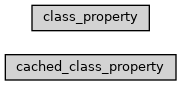 Inheritance diagram of ase2sprkkr.common.decorators.cached_class_property, ase2sprkkr.common.decorators.class_property