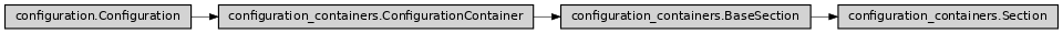 Inheritance diagram of ase2sprkkr.common.configuration_containers.Section