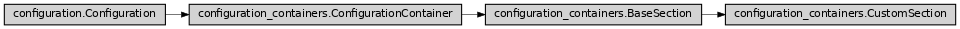 Inheritance diagram of ase2sprkkr.common.configuration_containers.CustomSection