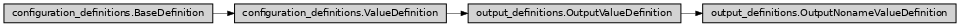 Inheritance diagram of ase2sprkkr.outputs.output_definitions.OutputNonameValueDefinition