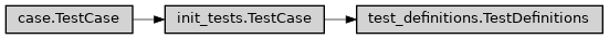 Inheritance diagram of ase2sprkkr.input_parameters.test.test_definitions.TestDefinitions