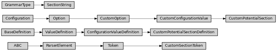 Inheritance diagram of ase2sprkkr.potentials.custom_potential_section.CustomPotentialSection, ase2sprkkr.potentials.custom_potential_section.CustomPotentialSectionDefinition, ase2sprkkr.potentials.custom_potential_section.CustomSectionToken, ase2sprkkr.potentials.custom_potential_section.SectionString