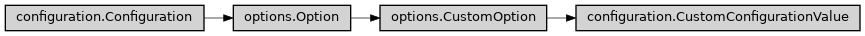 Inheritance diagram of ase2sprkkr.sprkkr.configuration.CustomConfigurationValue