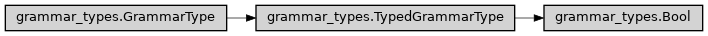Inheritance diagram of ase2sprkkr.common.grammar_types.Bool