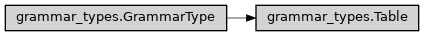 Inheritance diagram of ase2sprkkr.common.grammar_types.Table