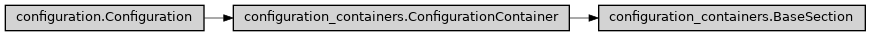 Inheritance diagram of ase2sprkkr.common.configuration_containers.BaseSection