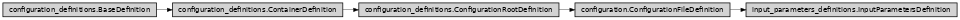 Inheritance diagram of ase2sprkkr.input_parameters.input_parameters_definitions.InputParametersDefinition