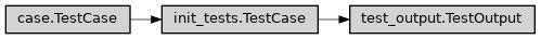 Inheritance diagram of ase2sprkkr.outputs.test.test_output.TestOutput