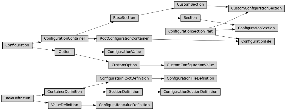 Inheritance diagram of ase2sprkkr.sprkkr.configuration.ConfigurationFile, ase2sprkkr.sprkkr.configuration.ConfigurationFileDefinition, ase2sprkkr.sprkkr.configuration.ConfigurationSection, ase2sprkkr.sprkkr.configuration.ConfigurationSectionDefinition, ase2sprkkr.sprkkr.configuration.ConfigurationSectionTrait, ase2sprkkr.sprkkr.configuration.ConfigurationValue, ase2sprkkr.sprkkr.configuration.ConfigurationValueDefinition, ase2sprkkr.sprkkr.configuration.CustomConfigurationSection, ase2sprkkr.sprkkr.configuration.CustomConfigurationValue