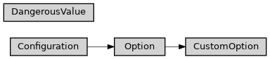 Inheritance diagram of ase2sprkkr.common.options.CustomOption, ase2sprkkr.common.options.DangerousValue, ase2sprkkr.common.options.Option