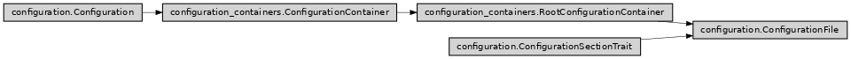 Inheritance diagram of ase2sprkkr.sprkkr.configuration.ConfigurationFile