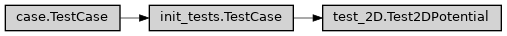 Inheritance diagram of ase2sprkkr.potentials.test.test_2D.Test2DPotential