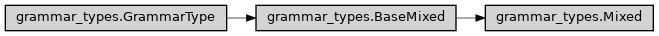 Inheritance diagram of ase2sprkkr.common.grammar_types.Mixed