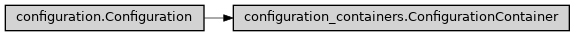 Inheritance diagram of ase2sprkkr.common.configuration_containers.ConfigurationContainer