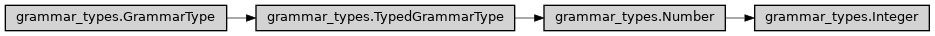 Inheritance diagram of ase2sprkkr.common.grammar_types.Integer