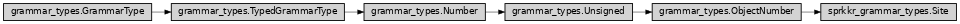 Inheritance diagram of ase2sprkkr.sprkkr.sprkkr_grammar_types.Site