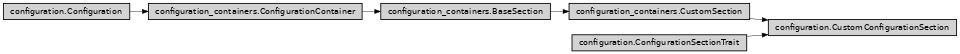 Inheritance diagram of ase2sprkkr.sprkkr.configuration.CustomConfigurationSection