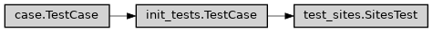 Inheritance diagram of ase2sprkkr.sprkkr.test.test_sites.SitesTest
