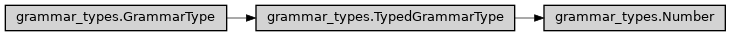 Inheritance diagram of ase2sprkkr.common.grammar_types.Number