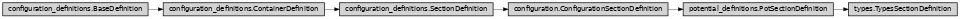 Inheritance diagram of ase2sprkkr.potentials.definitions.sections.types.TypesSectionDefinition