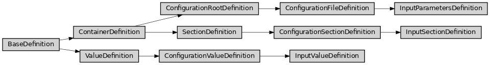 Inheritance diagram of ase2sprkkr.input_parameters.input_parameters_definitions.InputParametersDefinition, ase2sprkkr.input_parameters.input_parameters_definitions.InputSectionDefinition, ase2sprkkr.input_parameters.input_parameters_definitions.InputValueDefinition