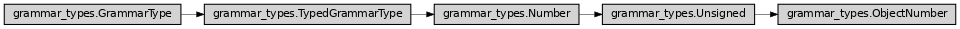 Inheritance diagram of ase2sprkkr.common.grammar_types.ObjectNumber