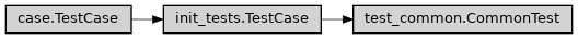 Inheritance diagram of ase2sprkkr.common.test.test_common.CommonTest