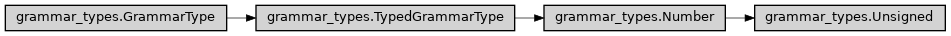 Inheritance diagram of ase2sprkkr.common.grammar_types.Unsigned