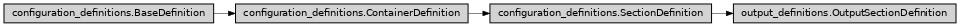 Inheritance diagram of ase2sprkkr.outputs.output_definitions.OutputSectionDefinition