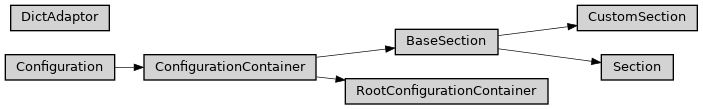 Inheritance diagram of ase2sprkkr.common.configuration_containers.BaseSection, ase2sprkkr.common.configuration_containers.ConfigurationContainer, ase2sprkkr.common.configuration_containers.CustomSection, ase2sprkkr.common.configuration_containers.DictAdaptor, ase2sprkkr.common.configuration_containers.RootConfigurationContainer, ase2sprkkr.common.configuration_containers.Section