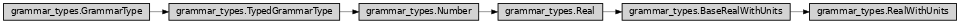 Inheritance diagram of ase2sprkkr.common.grammar_types.RealWithUnits