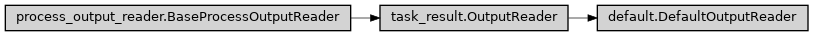 Inheritance diagram of ase2sprkkr.outputs.readers.default.DefaultOutputReader