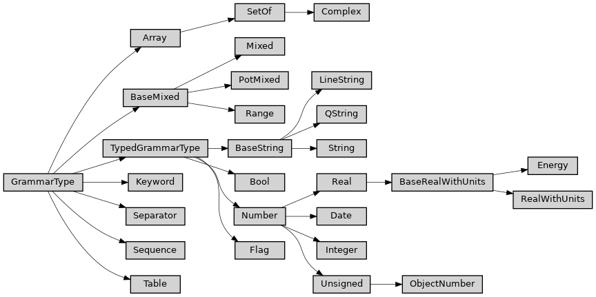 Inheritance diagram of ase2sprkkr.common.grammar_types.Array, ase2sprkkr.common.grammar_types.BaseMixed, ase2sprkkr.common.grammar_types.BaseRealWithUnits, ase2sprkkr.common.grammar_types.BaseString, ase2sprkkr.common.grammar_types.Bool, ase2sprkkr.common.grammar_types.Complex, ase2sprkkr.common.grammar_types.Date, ase2sprkkr.common.grammar_types.Energy, ase2sprkkr.common.grammar_types.Flag, ase2sprkkr.common.grammar_types.GrammarType, ase2sprkkr.common.grammar_types.Integer, ase2sprkkr.common.grammar_types.Keyword, ase2sprkkr.common.grammar_types.LineString, ase2sprkkr.common.grammar_types.Mixed, ase2sprkkr.common.grammar_types.Number, ase2sprkkr.common.grammar_types.ObjectNumber, ase2sprkkr.common.grammar_types.PotMixed, ase2sprkkr.common.grammar_types.QString, ase2sprkkr.common.grammar_types.Range, ase2sprkkr.common.grammar_types.Real, ase2sprkkr.common.grammar_types.RealWithUnits, ase2sprkkr.common.grammar_types.Separator, ase2sprkkr.common.grammar_types.Sequence, ase2sprkkr.common.grammar_types.SetOf, ase2sprkkr.common.grammar_types.String, ase2sprkkr.common.grammar_types.Table, ase2sprkkr.common.grammar_types.TypedGrammarType, ase2sprkkr.common.grammar_types.Unsigned