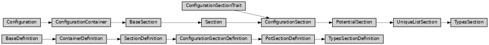 Inheritance diagram of ase2sprkkr.potentials.definitions.sections.types.TypesSection, ase2sprkkr.potentials.definitions.sections.types.TypesSectionDefinition, ase2sprkkr.potentials.definitions.sections.types.section